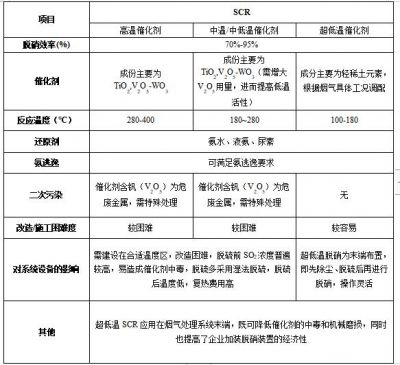 硝酸工業NOx排放及SCR技術應用